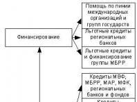 Состав и структура внешнего долга россии