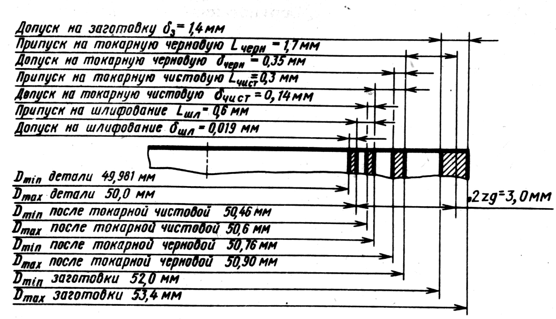 Обозначение припусков на механическую обработку на чертеже